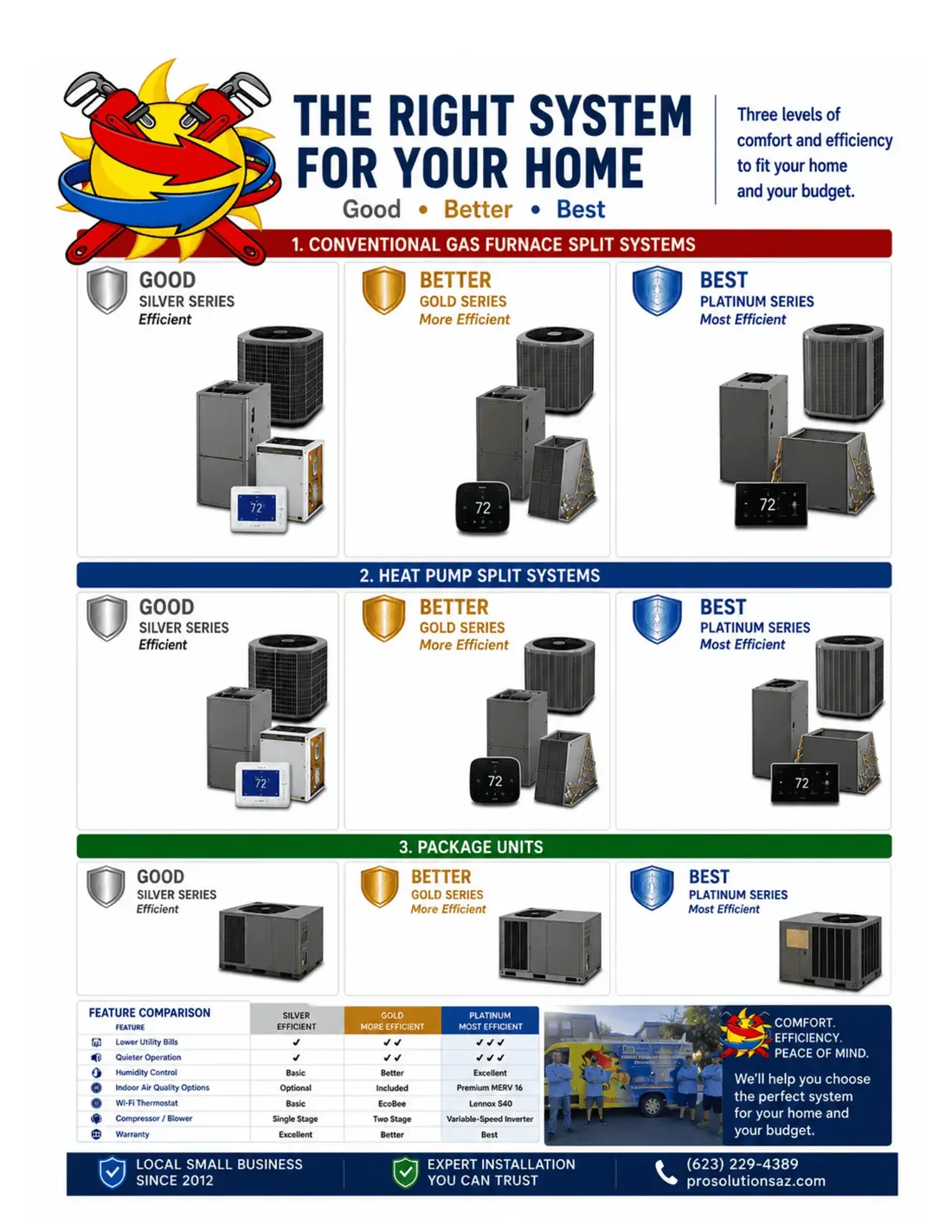 System guide comparing Silver, Gold and Platinum series for gas furnace splits, heat pump splits and package units